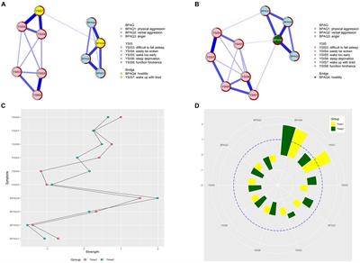 The interrelationship between sleep disturbance symptoms and aggression before and after the campus closure of the COVID-19 pandemic: insight from a cross-lagged panel network model